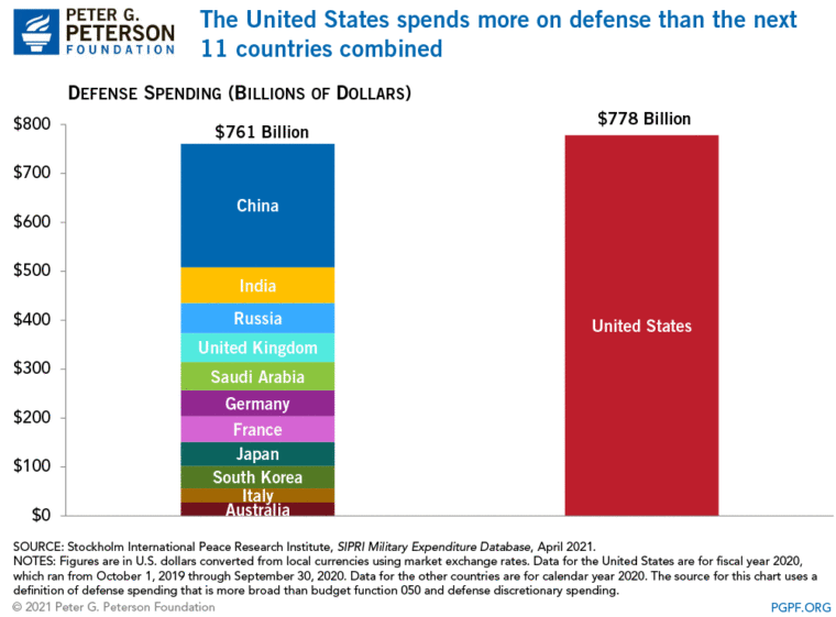 MilitarySpendingComparison-full.gif